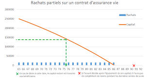 Arnaud montebourg critique ses adversaires sur le revenu universel et la défiscalisation des heures supplémentaires. Chapitre I L Utilisation De L Assurance Vie Comme Source De Revenus Supplementaires