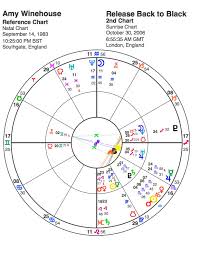 The Astrologers Process Dirty Data Rectification And Amy