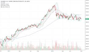 Itb Stock Price And Chart Amex Itb Tradingview