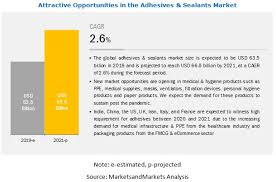 Covid 19 Impact On Adhesives Sealants Market Global Forecast To 2021 Marketsandmarkets