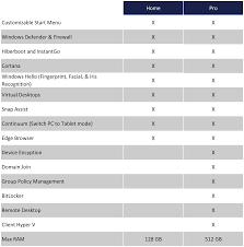 For those considering making the switch to windows 10 from older versions, this overview will outline key differences between each edition so you can choose the one that will best fit your company's needs. Microsoft Windows 10 Pro Vs Windows 10 Home What Is The Difference And Which Is Better