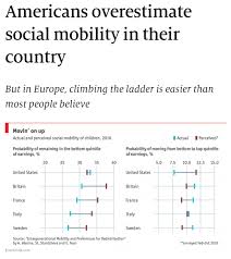Need to compare more than just two places at once? Perceived Vs Actual Social Mobility In The Uk As Compared To Usa France Italy And Sweden Imgur