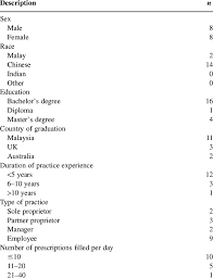 A sole proprietorship is a business with a single owner and are not registered as an llc, a partnership, or a corporation, so they have the benefit of flexibility.7 min read. Demographic Characteristics Of Community Pharmacists Download Table