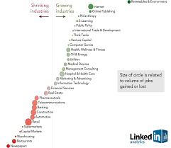 Job Growth In Industries Based On Linkedin Profile Data Retail Is Down While Renewables Lead Growth Growth Marketing Online Publishing Health Marketing