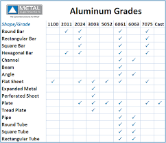 Aluminum Grades Of Aluminum