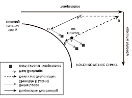 Psychrometric Chart Plotting The Operational Conditions For