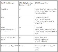 Dash diet food list chart. High Blood Pressure And The Dash Diet Diet234
