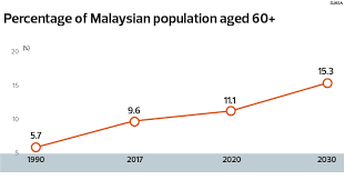 If you are moving to malaysia on your own or with a family, healthcare may well be one of your main concerns. The State Of The Nation Leveraging Malaysia S Grey Power In The Workplace The Edge Markets