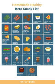 51 Best Keto Snacks That Won T Kick You Out Of Ketosis Perfect Keto In 2020 Snacks List Keto Snacks Good Keto Snacks