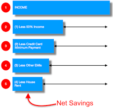 The results will help you decide an ideal range of house that suits your affordability. How To Calculate Personal Loan Eligibility Use A Calculator Getmoneyrich