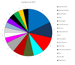 From The Fang The Double Trouble 2 Pie Charts Post