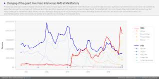 Amd Outselling Intel By More Than Double Analyzing 5 Year