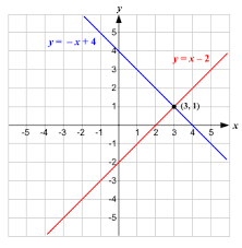 Solve each system of equations below by graphing. Solve System Of Linear Equations Graphically