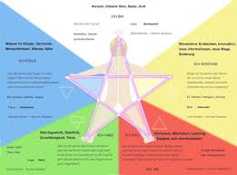 Liste Der Positiven Und Negativen Eigenschaften Frage Antwort Positiv Und Negativ Spirituell