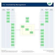 Use the availability availability attribute to tell users and google whether you have a product in stock. Availability Management It Process Wiki