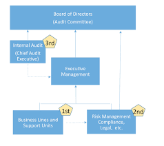 3 Lines Org Chart Final For Article Mortgage Compliance