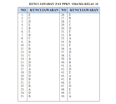 Soal & jawaban pat ppkn kelas 7 k13 tahun 2021. Latihan Soal Pat Ppkn Sma Kelas 10 X Kurikulum 2013 Berikut Kunci Jawaban Dan Pembahasannya Pendidikan Kewarganegaraan Pendidikan Kewarganegaraan