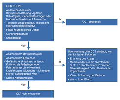 Es gibt noch meinungen zu glasgow coma scale. Https Www Researchgate Net Profile Karl Georg Kanz Publication 272377123 Leichtes Schadel Hirn Trauma Bei Kindern Und Erwachsenen Diagnostische Herausforderungen In Der Notfallaufnahme Links 5624c8a208aea35f2686bf3f Leichtes Schaedel Hirn Trauma Bei Kindern Und Erwachsenen Diagnostische Herausforderungen In Der Notfallaufnahme Pdf