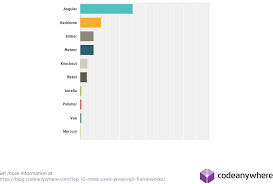 Versatile javascript frameworks impart intense competitiveness to the language. Pdf Evaluation Of Javascript Frameworks Why Should You Use Them Semantic Scholar