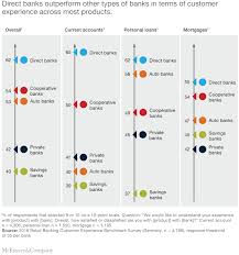 Best bank account in germany. Customer Experience As A Value Driver In German Retail Banking Mckinsey