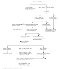 There are three types of hypothyroidism: Hypothyroidism An Update American Family Physician
