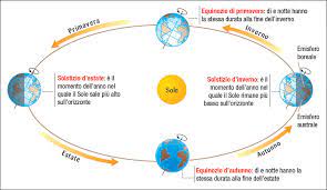 Per capire la differenza tra solstizio d'estate e d'inverno, dobbiamo avere una chiara comprensione della parola solstizio. I Solstizi Tra Ambiente Ed Energia Energycue