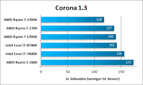 The bus is responsible for transferring data between different components of a computer or device. Test Amd Ryzen 5 2600 Ryzen 7 2700 Hardware Journal Results From 2