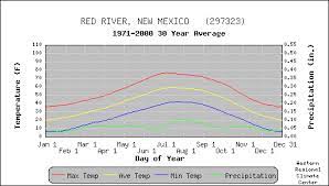 The average winter snowfall of 188 inches makes red river a skier's paradise. Red River New Mexico 1971 2000 Temperature And Precipitation 30 Year Averages Wrcc