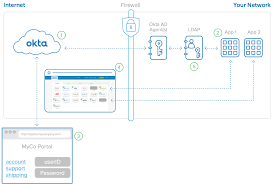 Okta connects any application with any person on any device. Okta Directory Integration An Architecture Overview Okta