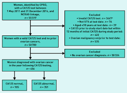 There are three main types of. Ca125 Test Result Test To Diagnosis Interval And Stage In Ovarian Cancer At Diagnosis A Retrospective Cohort Study Using Electronic Health Records British Journal Of General Practice