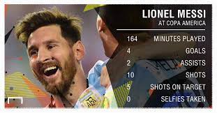 42 mins per goal contribution. Extra Time How Ronaldo S Euros Experience Compares To Messi S Copa Party Goal Com