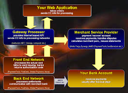Which one makes sense for you depends on the number and size of your transactions. Credit Card Electronic Payment Processing With Asp Net