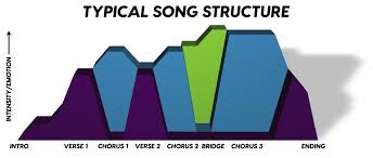Bridges are most often used to connect the second chorus to the third verse (or chorus) and follow a vcvc b v format. Scaffolding How To Use Structure To Map Out The Energy Flow Of Your Song Soundfly