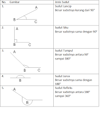 Soal Matematika Jenis Jenis Sudut Kelas 4 Sd Kunci Dunia