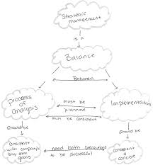 Check spelling or type a new query. Example Of A Concept Map Created By A Group Of Students Download Scientific Diagram