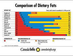 Dietary Fat Chart Manitoba Canola Growers
