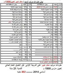 نقدم لكم اليوم تنسيق الثانوية العامة المتوقع بعد تكهنات بانخفاض تنسيق العام الحالى عن العام الماضي بمقدار.5% : Ø§Ù„ØµØ§ÙÙŠ 2329 Ø¬Ù†ÙŠÙ‡ Ù…ÙØ±Ø¯Ø§Øª Ù…Ø±ØªØ¨ Ù…Ø¹Ù„Ù… Ø®Ø¨ÙŠØ± Ø¹Ù„Ù‰ Ø§Ù„Ø¯Ø±Ø¬Ø© Ø§Ù„Ø£ÙˆÙ„Ù‰