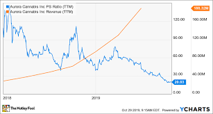 2 Signs That The Cannabis Bubble Has Burst The Motley Fool