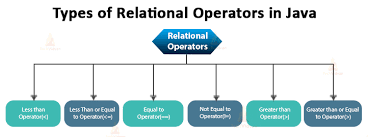 Java Operators And Its 8 Types That You Should Know About Techvidvan