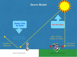 storm model lesson 3.1 south 7th