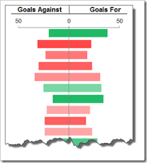 A tornado chart can be produced by pressing the tornado chart… button in the sensitivity analysis dialog. Color Coded Bar Charts With Microsoft Excel Clearly And Simply