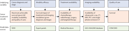 Search this site find a surgeon search institutions cancer programs trauma centers education institutes breast centers bariatric surgery centers acs nsqip hospitals nsqip pediatric. Global Costs Health Benefits And Economic Benefits Of Scaling Up Treatment And Imaging Modalities For Survival Of 11 Cancers A Simulation Based Analysis The Lancet Oncology
