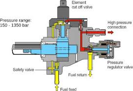 common rail injection system pressure control