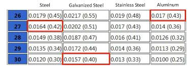 Following reference table gives the different gauges sizes (sheet metal thickness) for standard steel, galvanized steel, stainless steel, aluminium. The Pitfalls Of Using Gauge To Compare Thickness Quality Edge