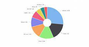 It's the process that helps the in the future, as mining rewards decrease, the transaction rewarded to miners will make up a larger percentage of miner income. Bitcoin Mining In The Future How Profitable Will It Be Cryptocompare Com