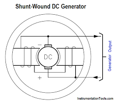 In an alternating current electric power system, synchronization is the process of matching the frequency of a generator or other source to a running network. Shunt Wound Dc Generators Inst Tools