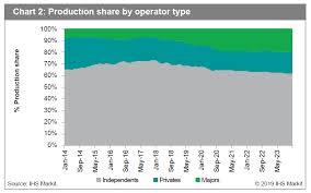 The Next Wave Of Permian Basin Growth Driven By Majors Ihs