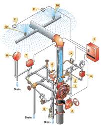 Deluge And Pre Action Systems Fox Valley Fire Safety