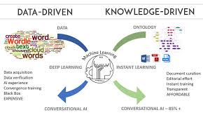 Non Data Driven Approach To Machine Learning Practical Ai Data Driven Machine Learning Deep Learning