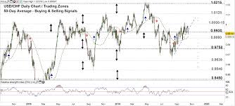 Usd Chf Eur Chf Weekly Forecast Correction May Lead To A
